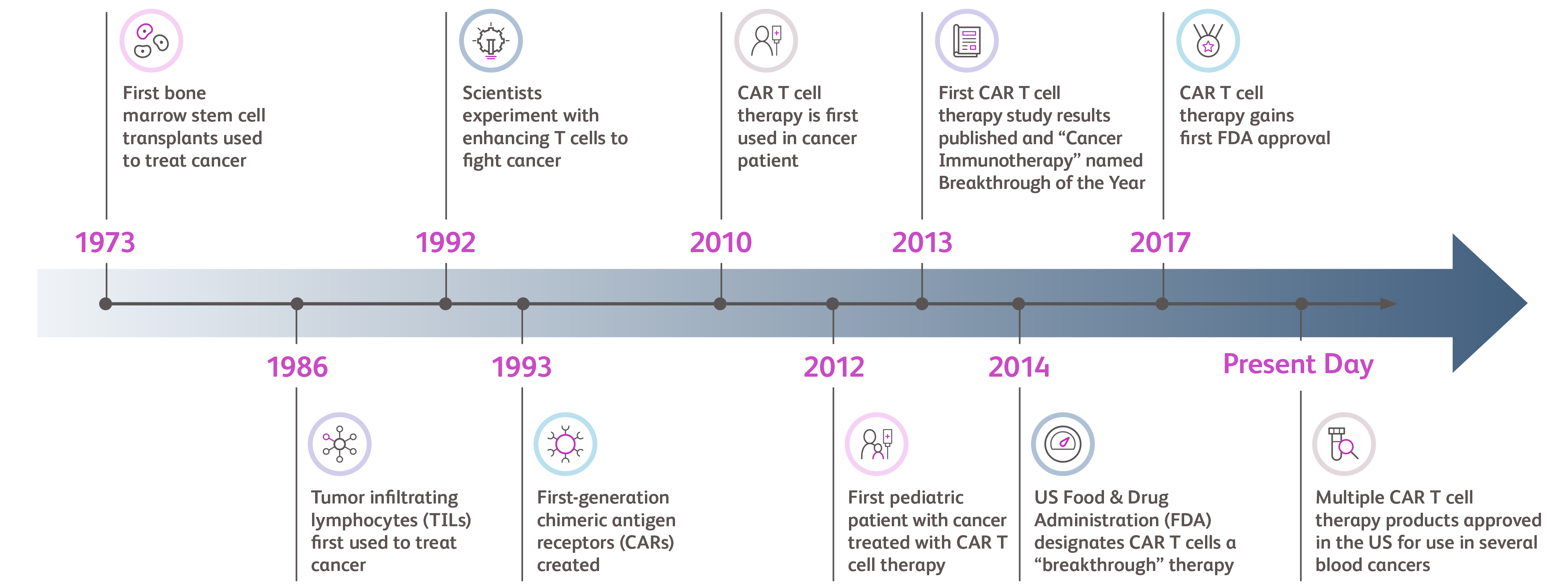 A timeline of the history of CAR T visit the home page to download an accessible PDF.